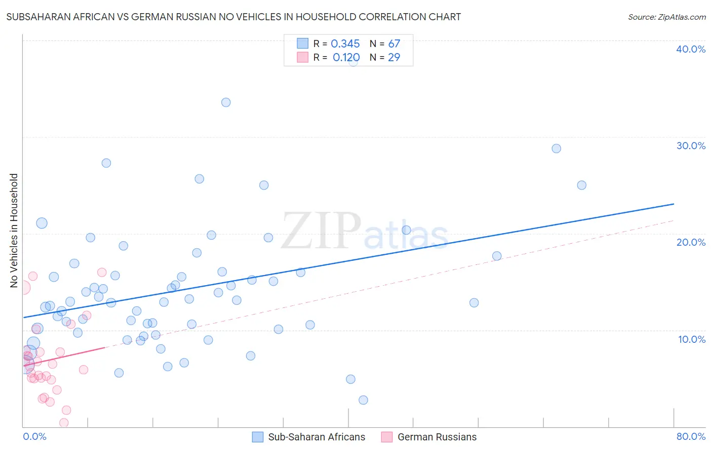 Subsaharan African vs German Russian No Vehicles in Household