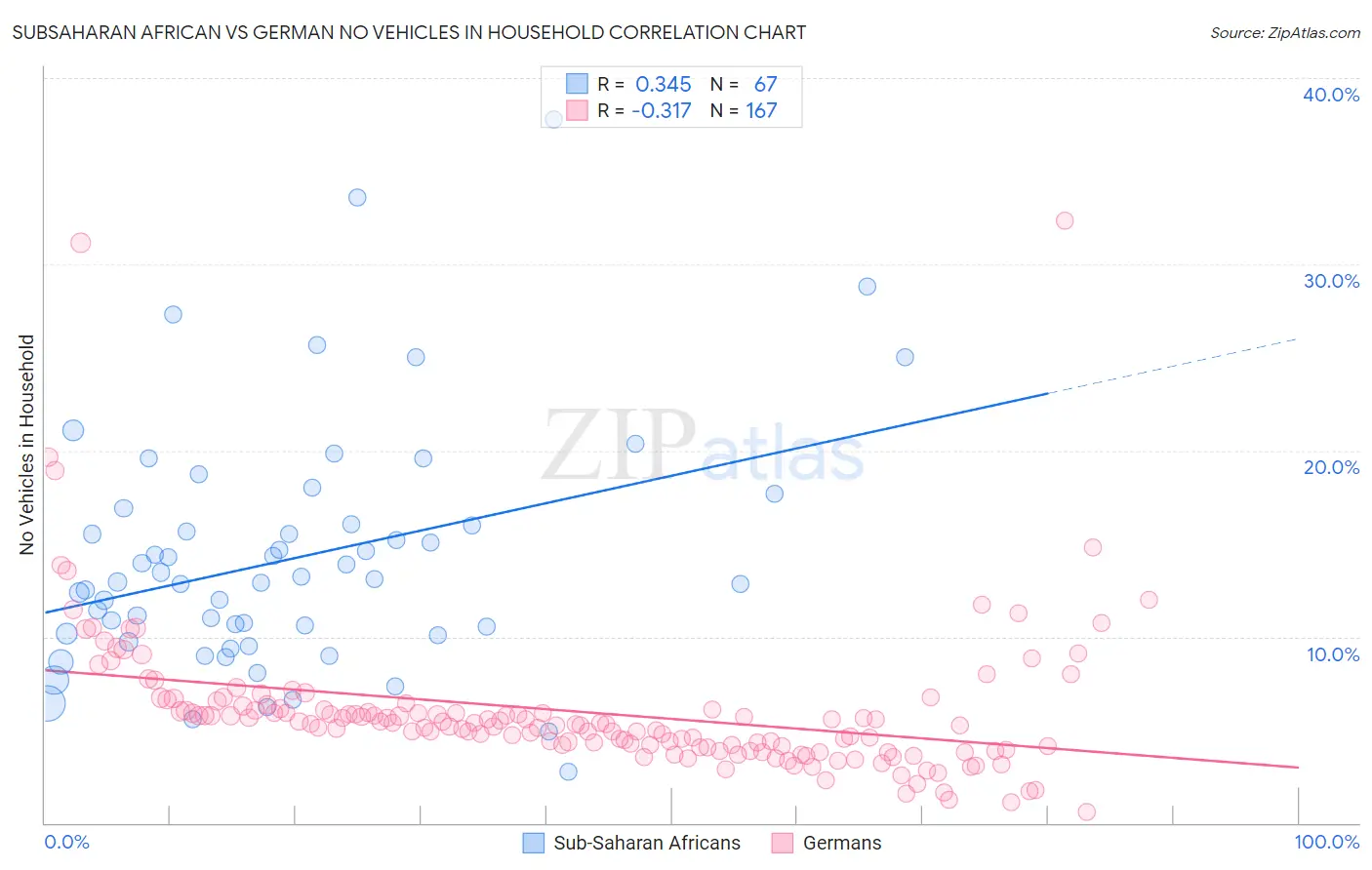 Subsaharan African vs German No Vehicles in Household