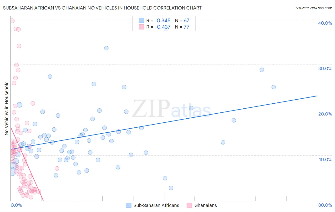 Subsaharan African vs Ghanaian No Vehicles in Household