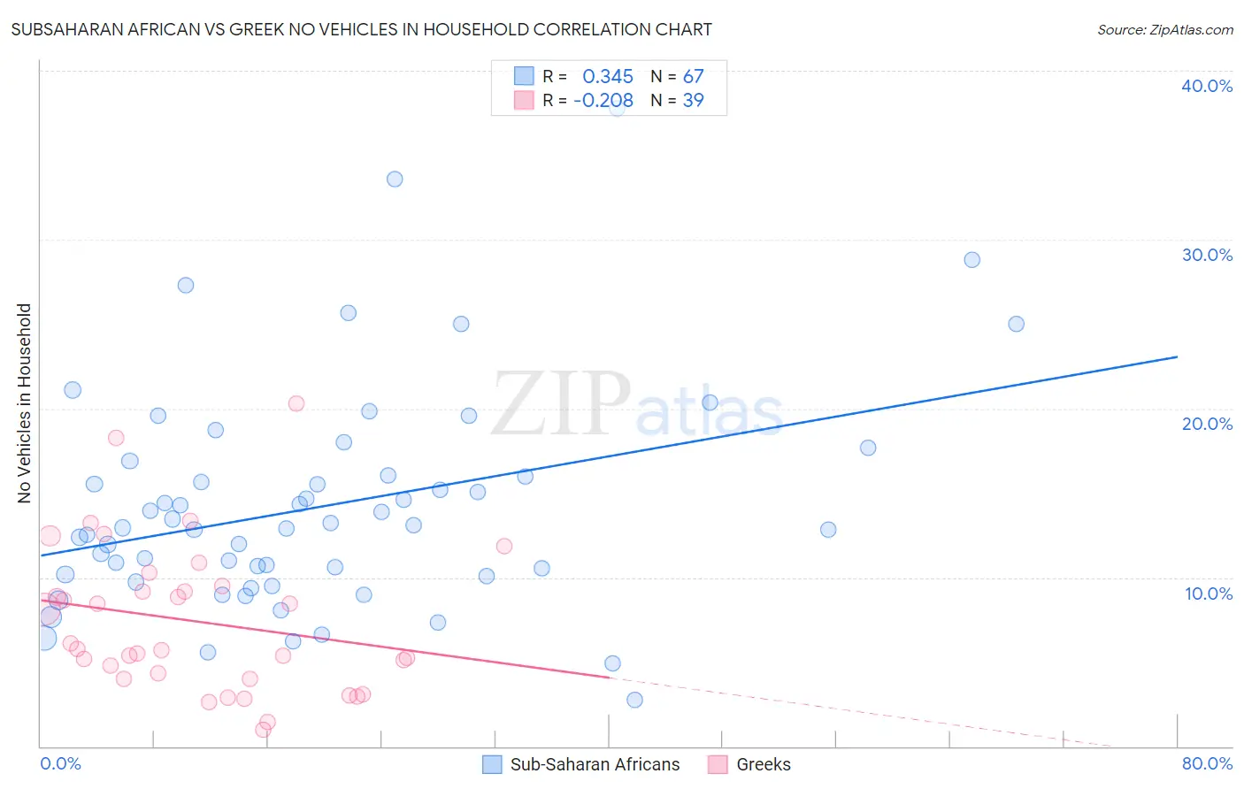 Subsaharan African vs Greek No Vehicles in Household