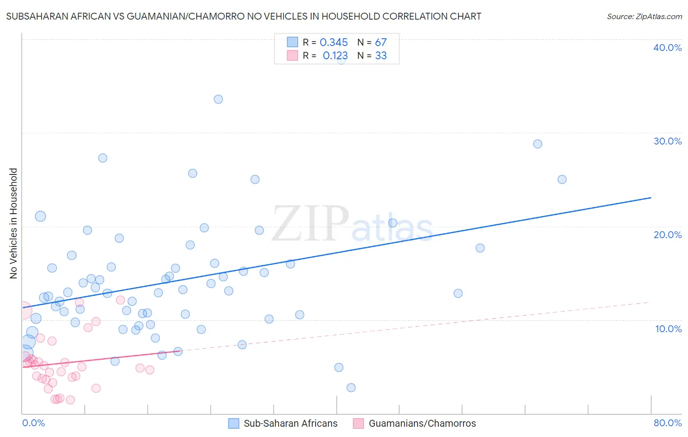 Subsaharan African vs Guamanian/Chamorro No Vehicles in Household