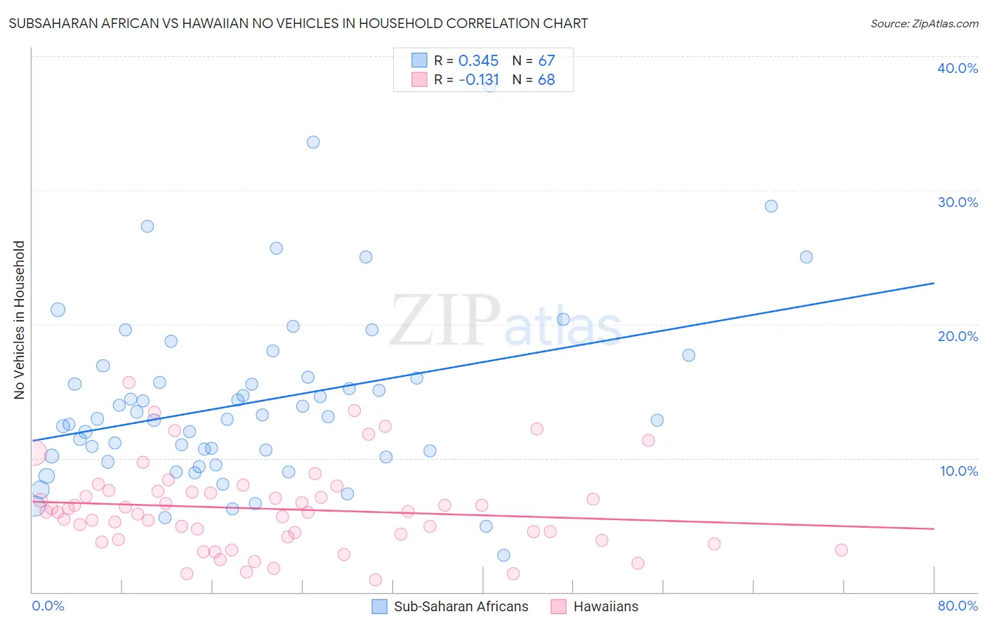 Subsaharan African vs Hawaiian No Vehicles in Household