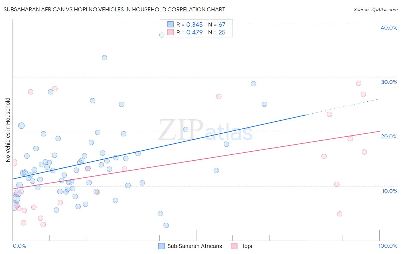 Subsaharan African vs Hopi No Vehicles in Household