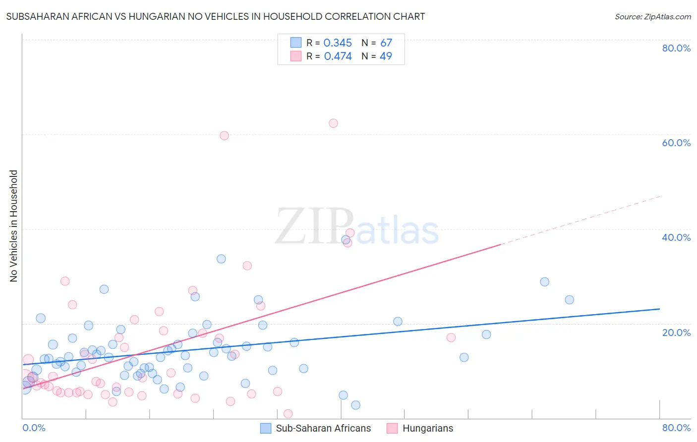 Subsaharan African vs Hungarian No Vehicles in Household