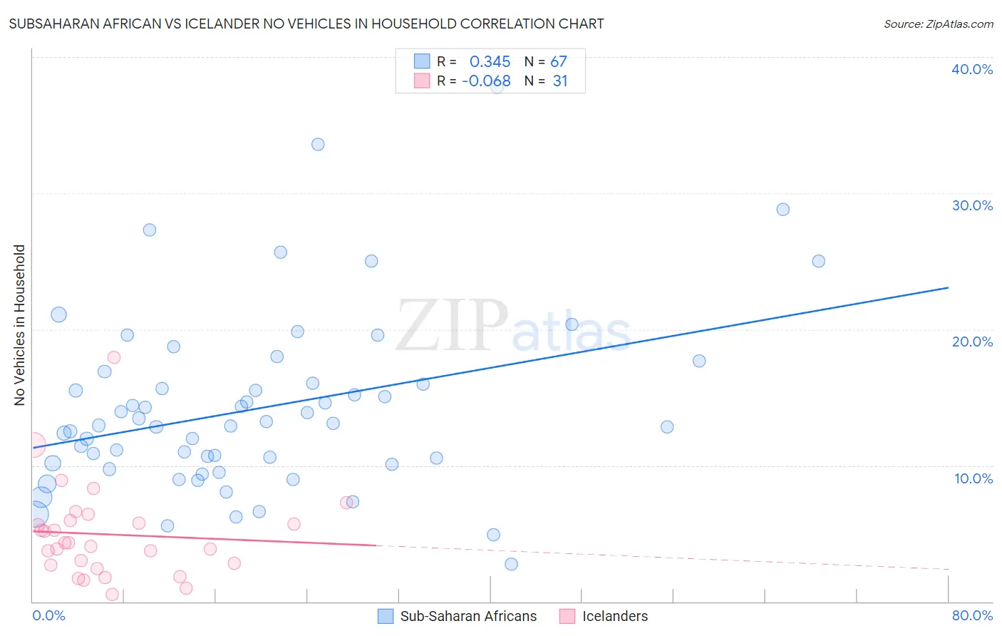 Subsaharan African vs Icelander No Vehicles in Household