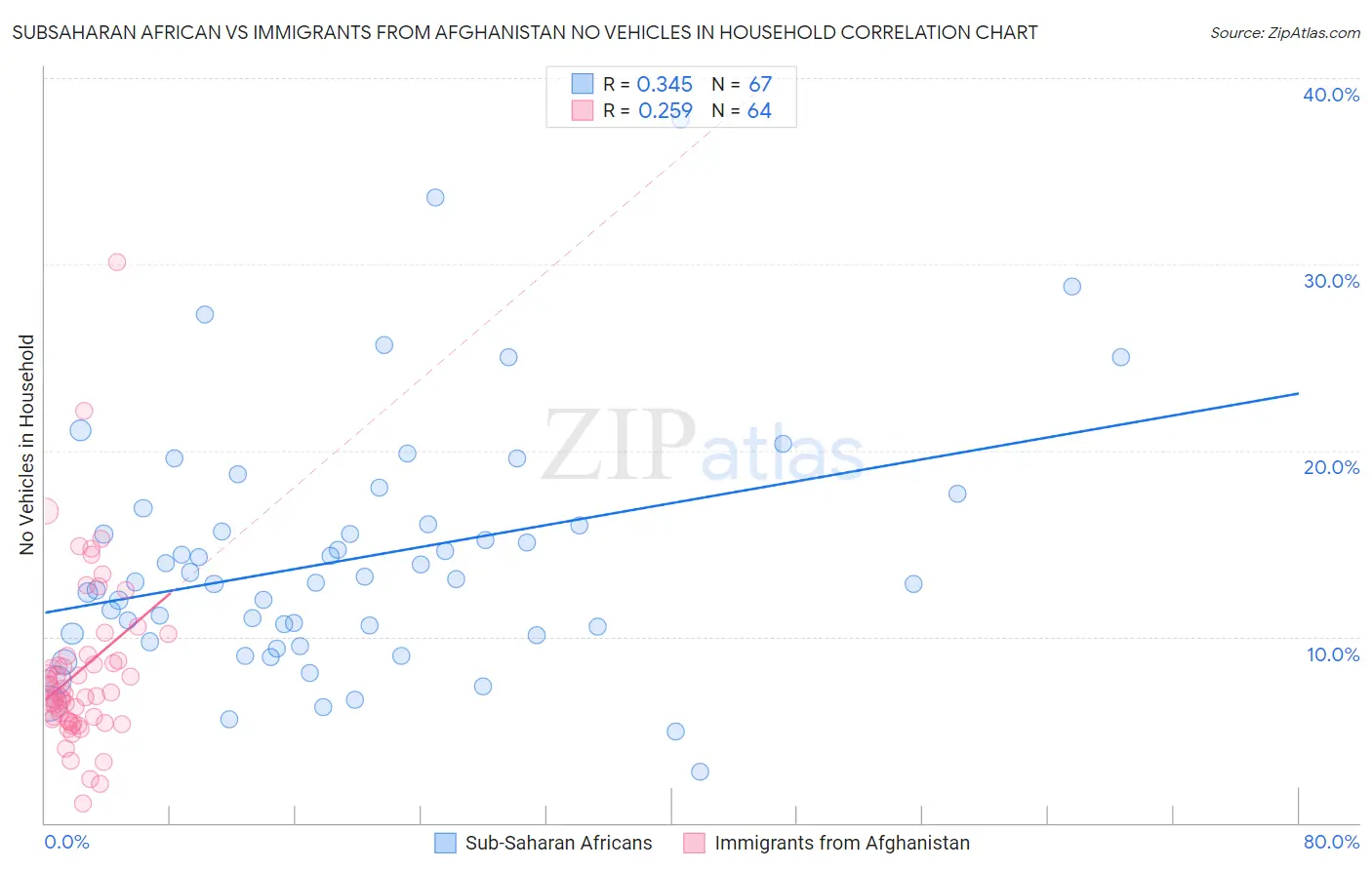 Subsaharan African vs Immigrants from Afghanistan No Vehicles in Household