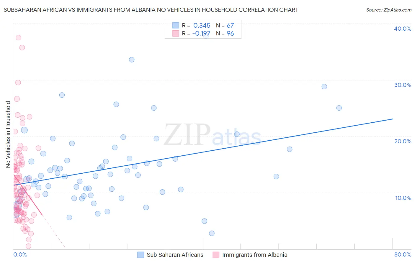 Subsaharan African vs Immigrants from Albania No Vehicles in Household