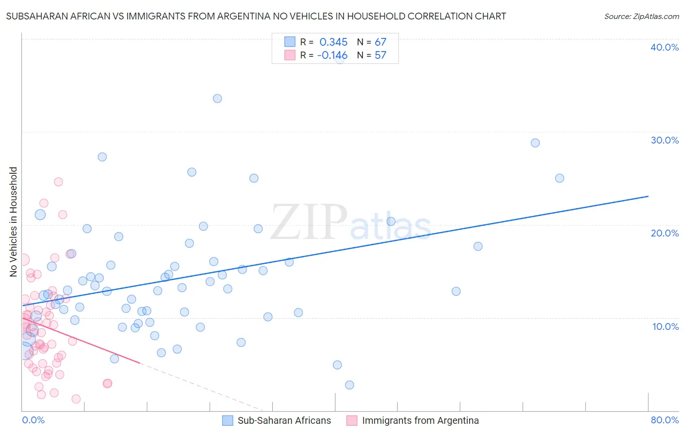 Subsaharan African vs Immigrants from Argentina No Vehicles in Household