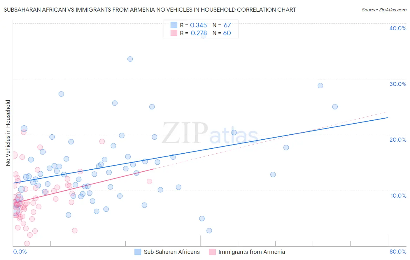 Subsaharan African vs Immigrants from Armenia No Vehicles in Household