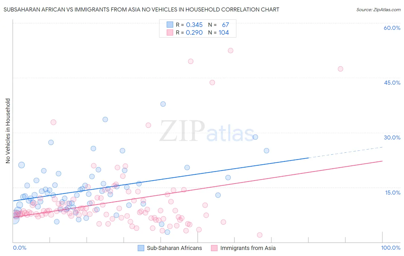 Subsaharan African vs Immigrants from Asia No Vehicles in Household