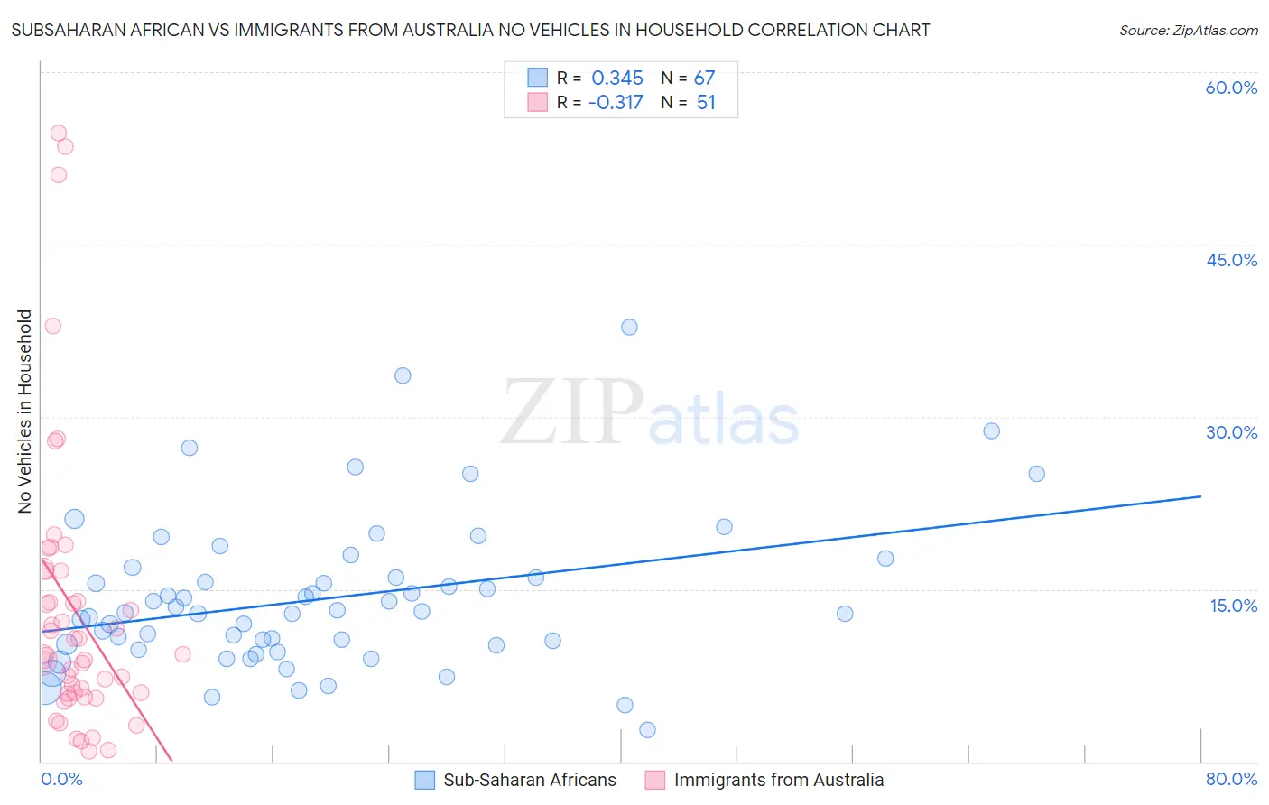 Subsaharan African vs Immigrants from Australia No Vehicles in Household