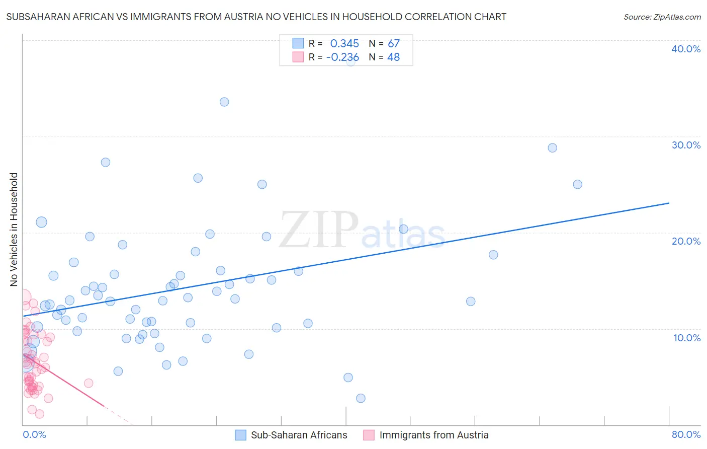 Subsaharan African vs Immigrants from Austria No Vehicles in Household