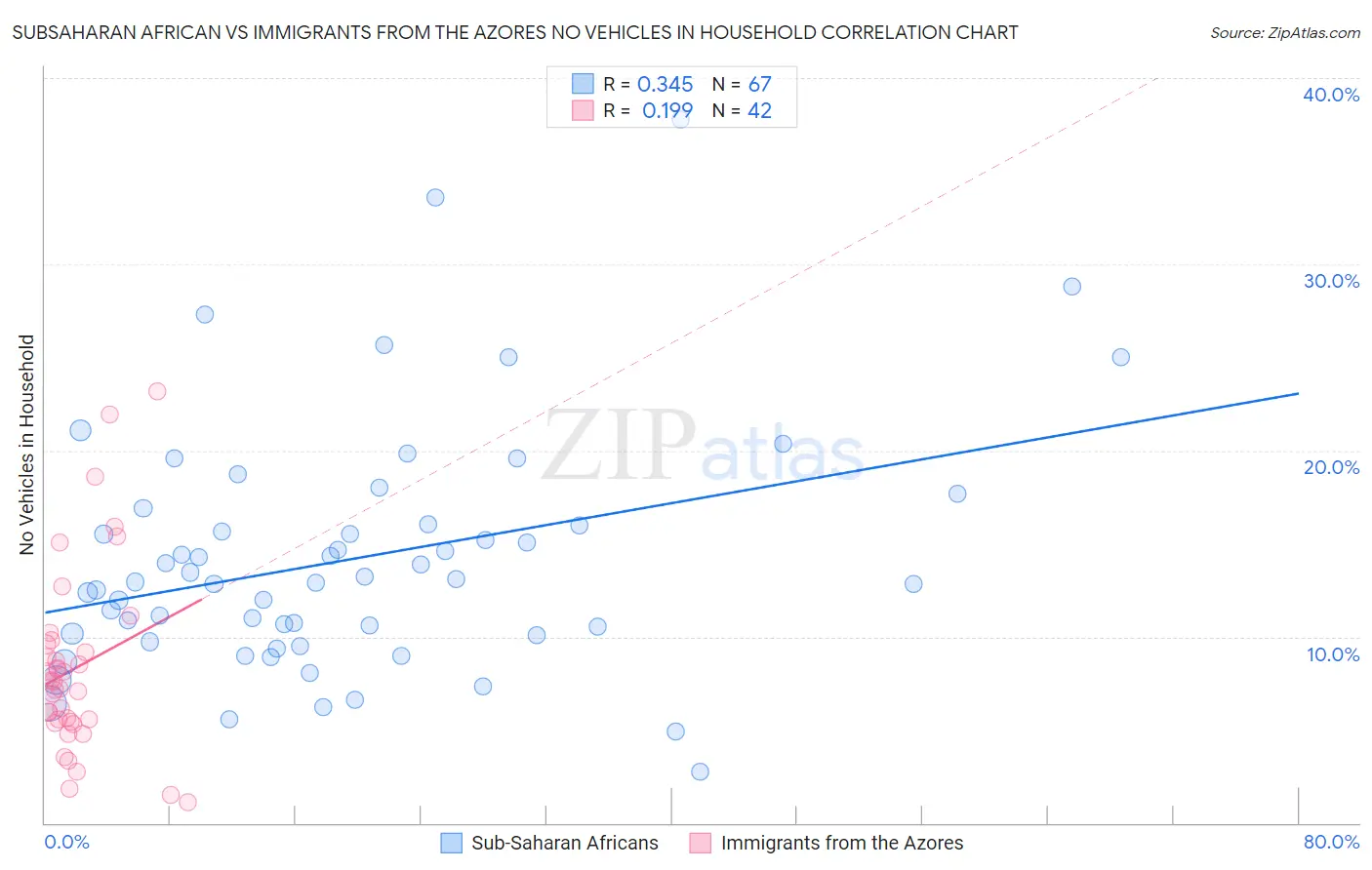 Subsaharan African vs Immigrants from the Azores No Vehicles in Household