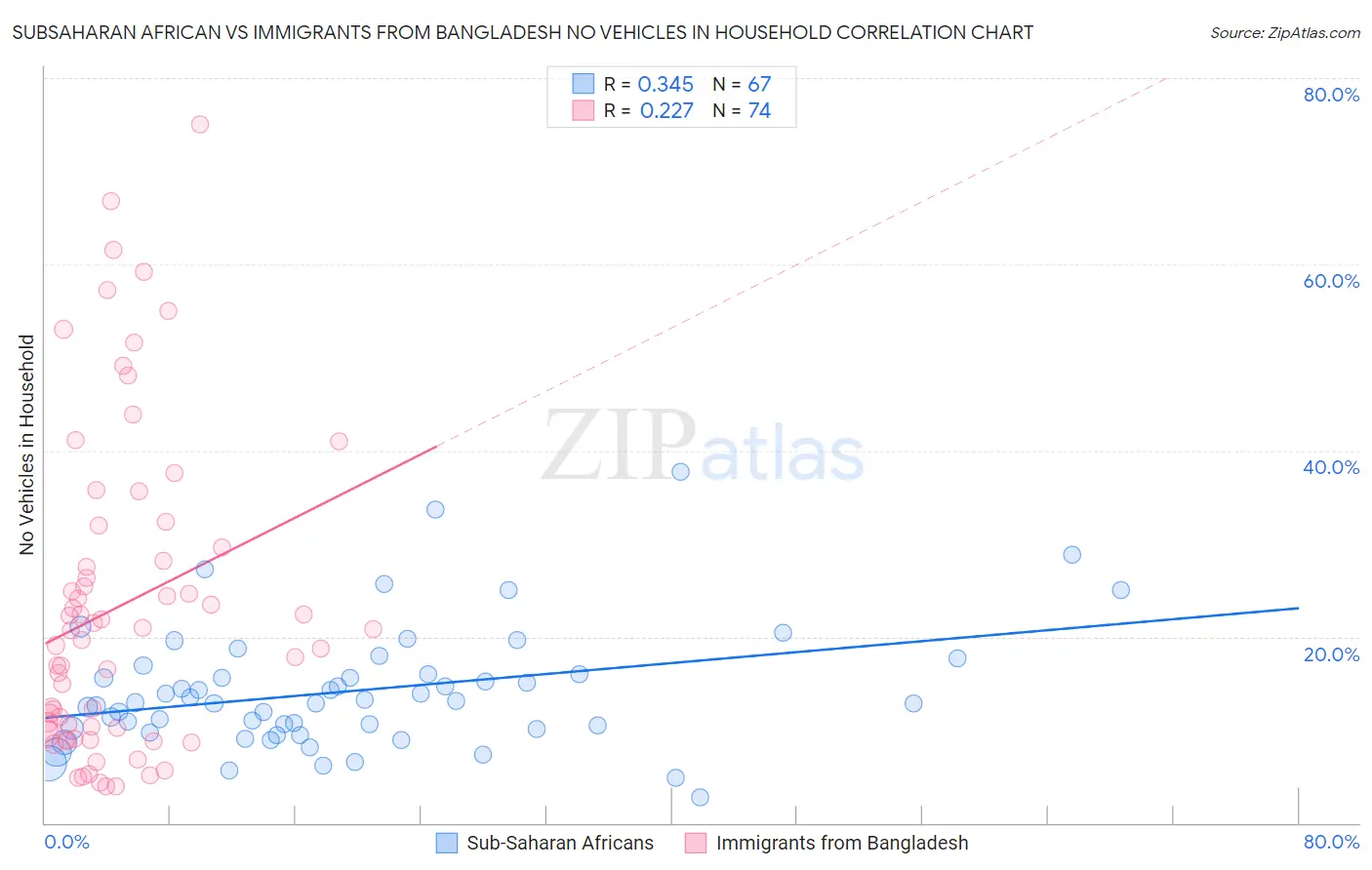 Subsaharan African vs Immigrants from Bangladesh No Vehicles in Household