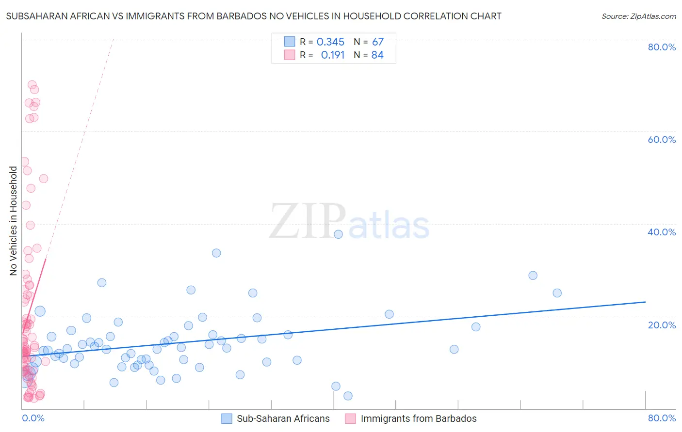 Subsaharan African vs Immigrants from Barbados No Vehicles in Household