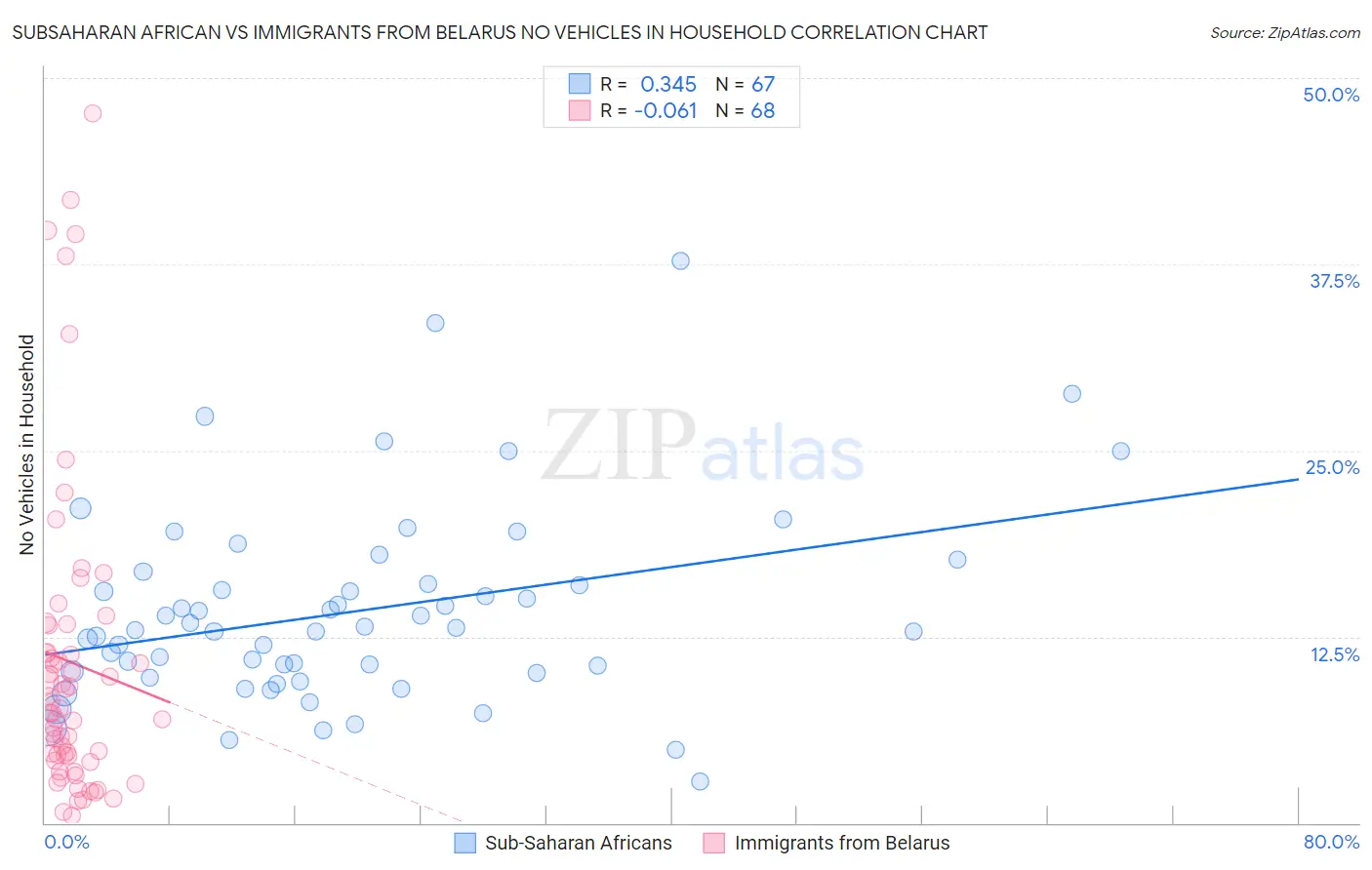 Subsaharan African vs Immigrants from Belarus No Vehicles in Household