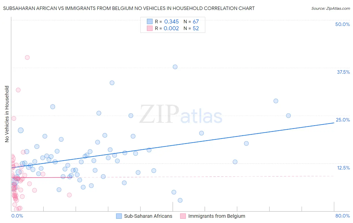 Subsaharan African vs Immigrants from Belgium No Vehicles in Household