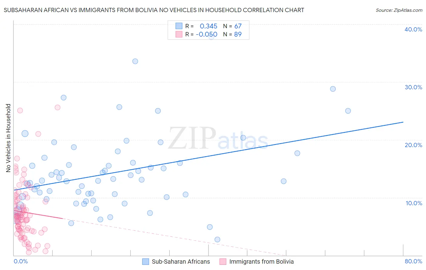 Subsaharan African vs Immigrants from Bolivia No Vehicles in Household