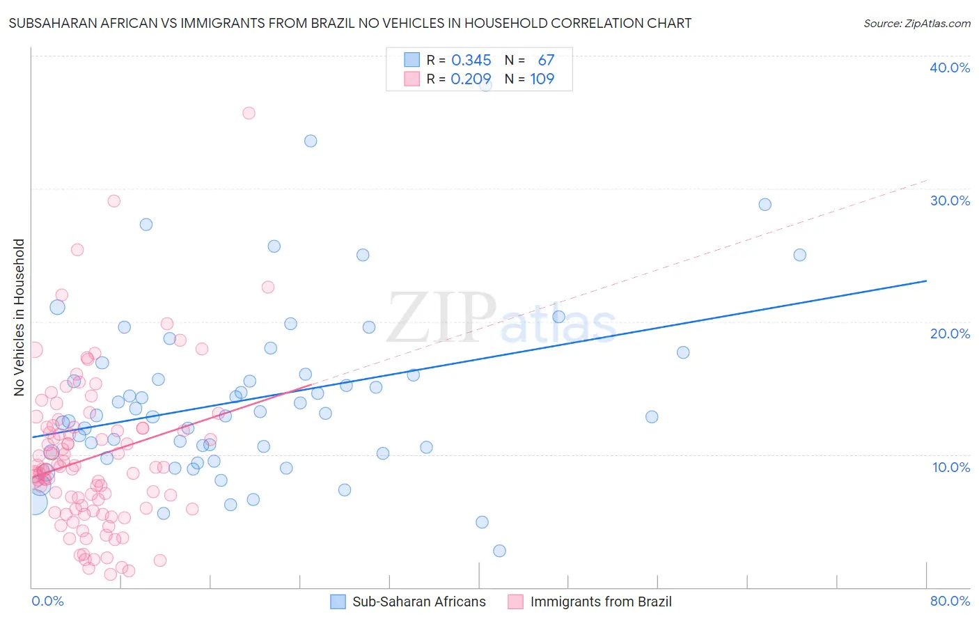 Subsaharan African vs Immigrants from Brazil No Vehicles in Household