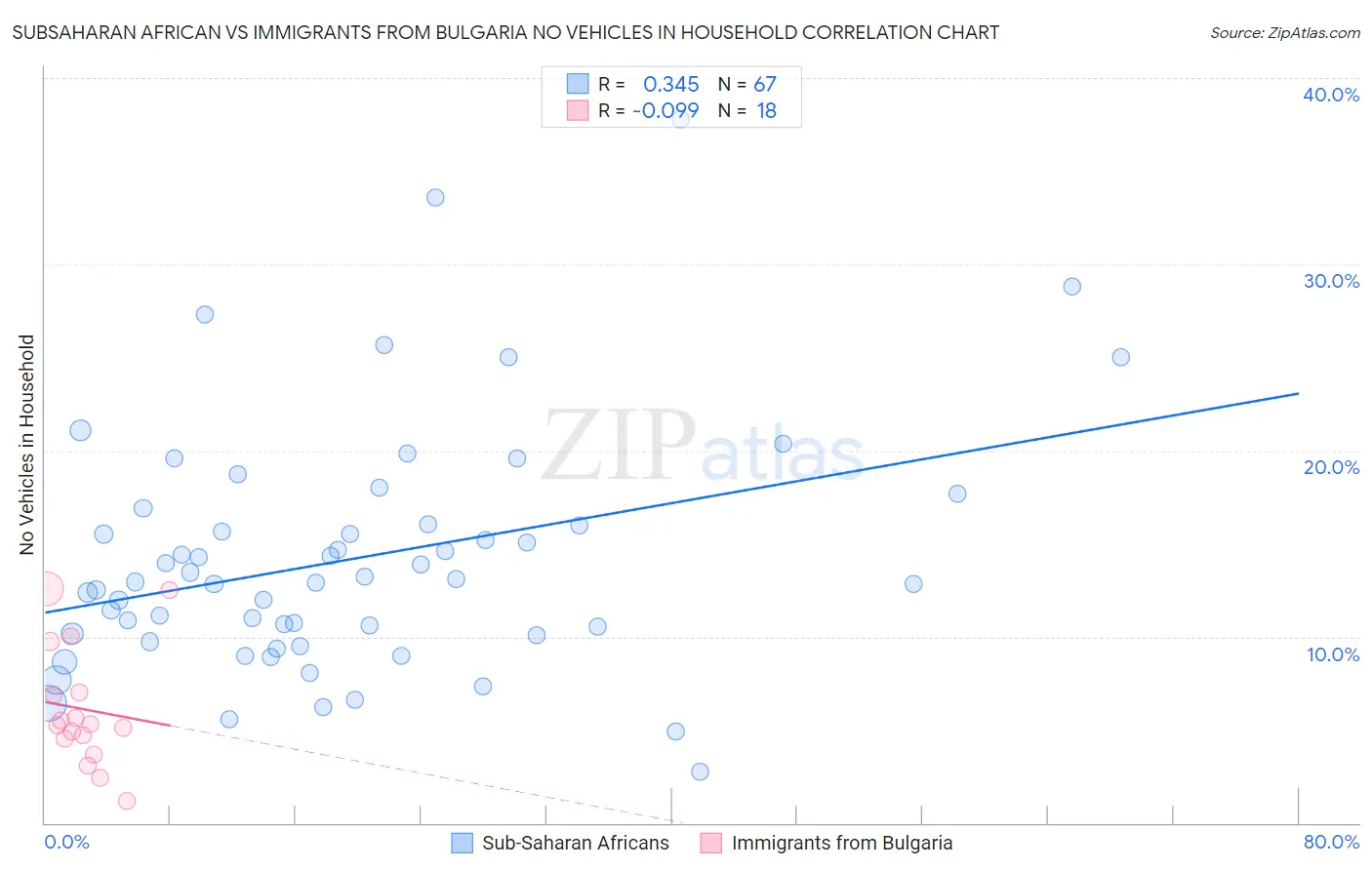 Subsaharan African vs Immigrants from Bulgaria No Vehicles in Household