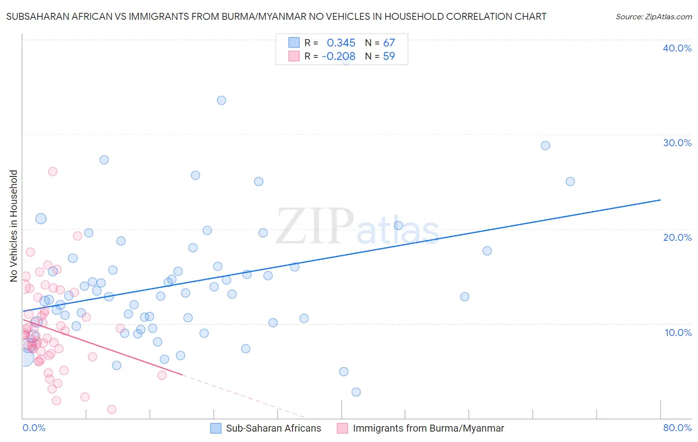 Subsaharan African vs Immigrants from Burma/Myanmar No Vehicles in Household