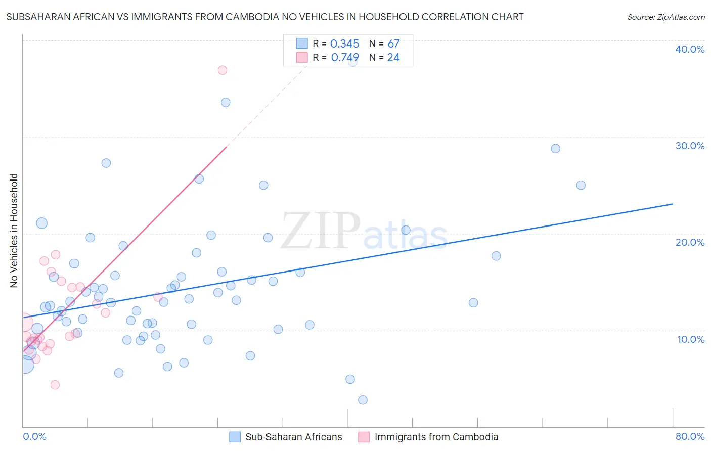 Subsaharan African vs Immigrants from Cambodia No Vehicles in Household