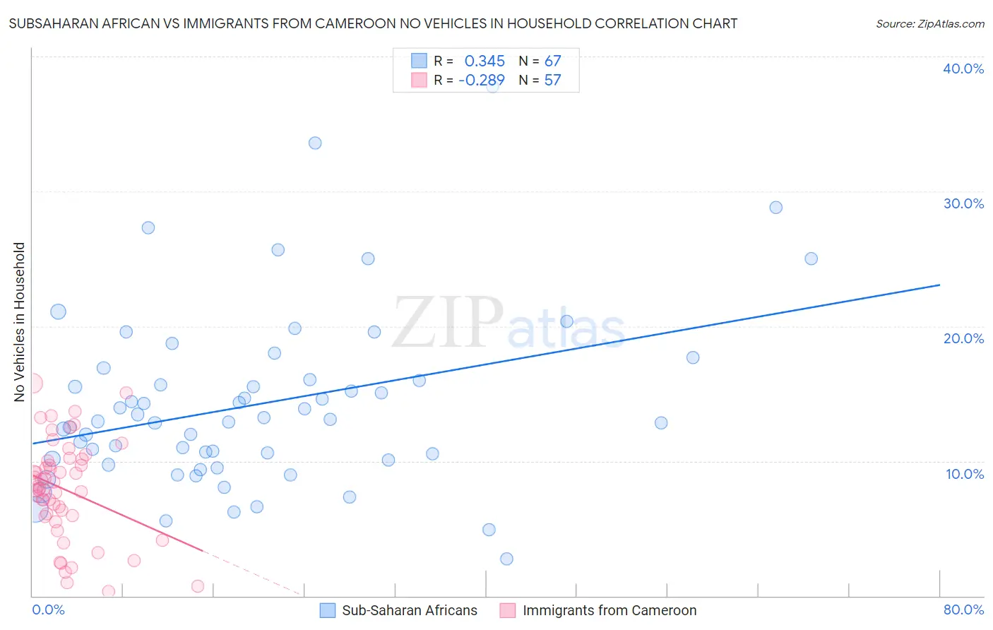 Subsaharan African vs Immigrants from Cameroon No Vehicles in Household