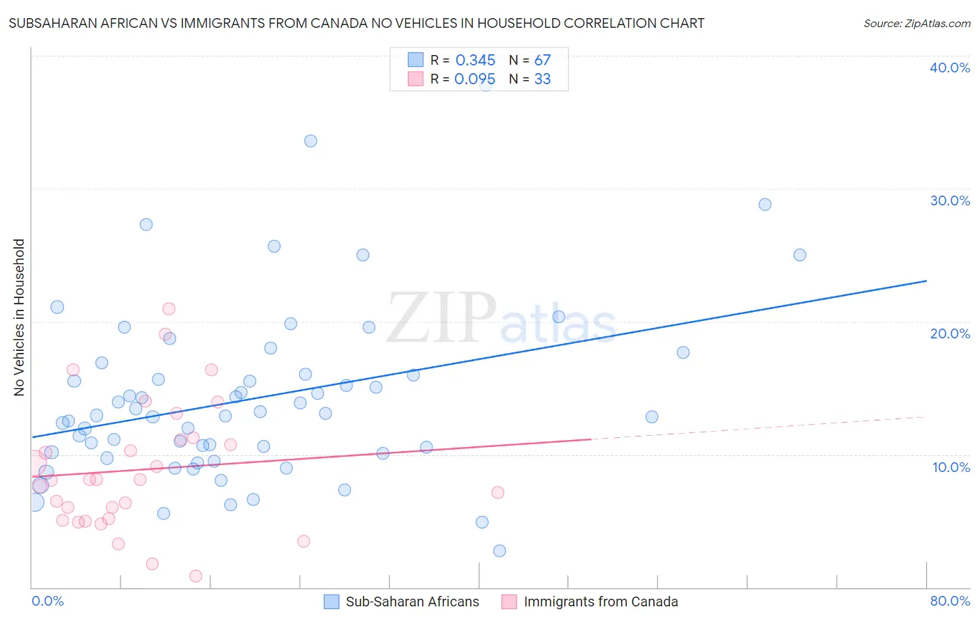 Subsaharan African vs Immigrants from Canada No Vehicles in Household