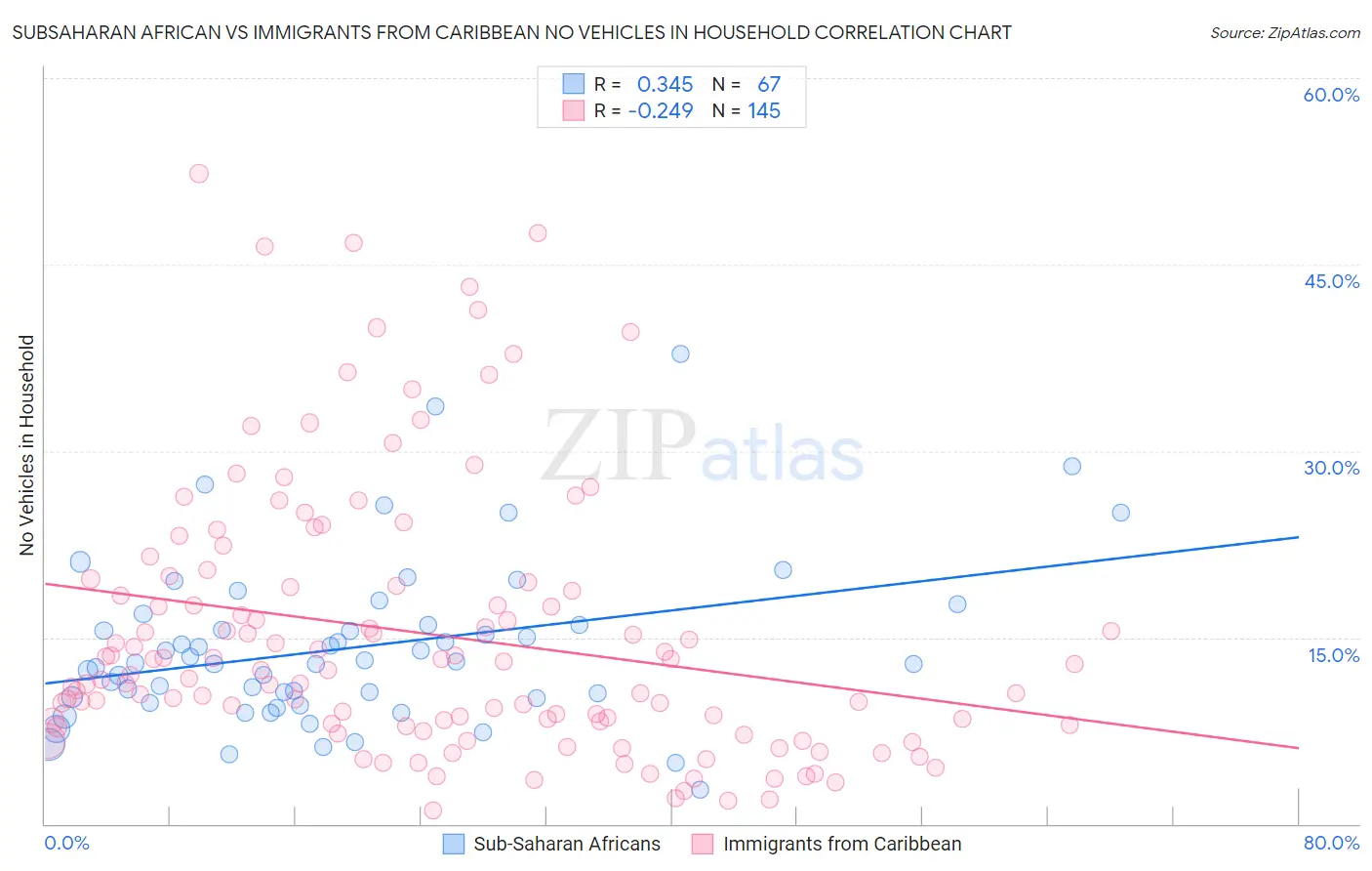 Subsaharan African vs Immigrants from Caribbean No Vehicles in Household