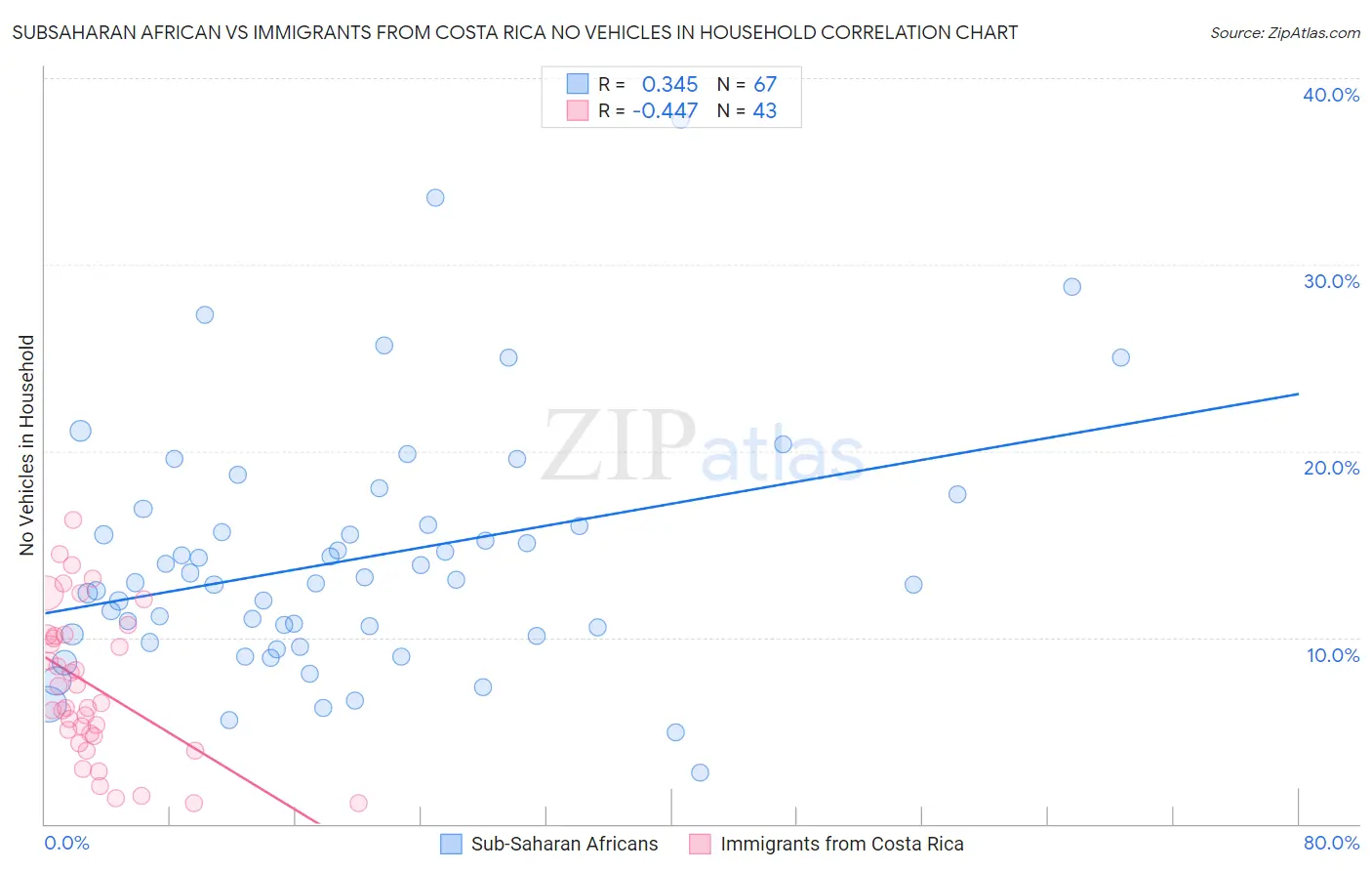 Subsaharan African vs Immigrants from Costa Rica No Vehicles in Household
