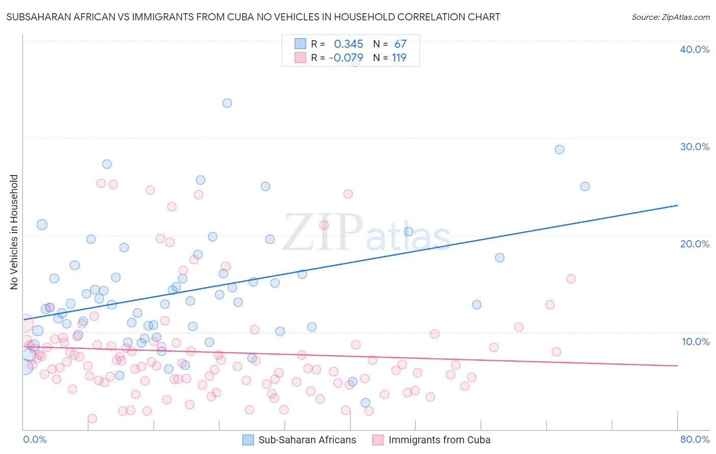 Subsaharan African vs Immigrants from Cuba No Vehicles in Household