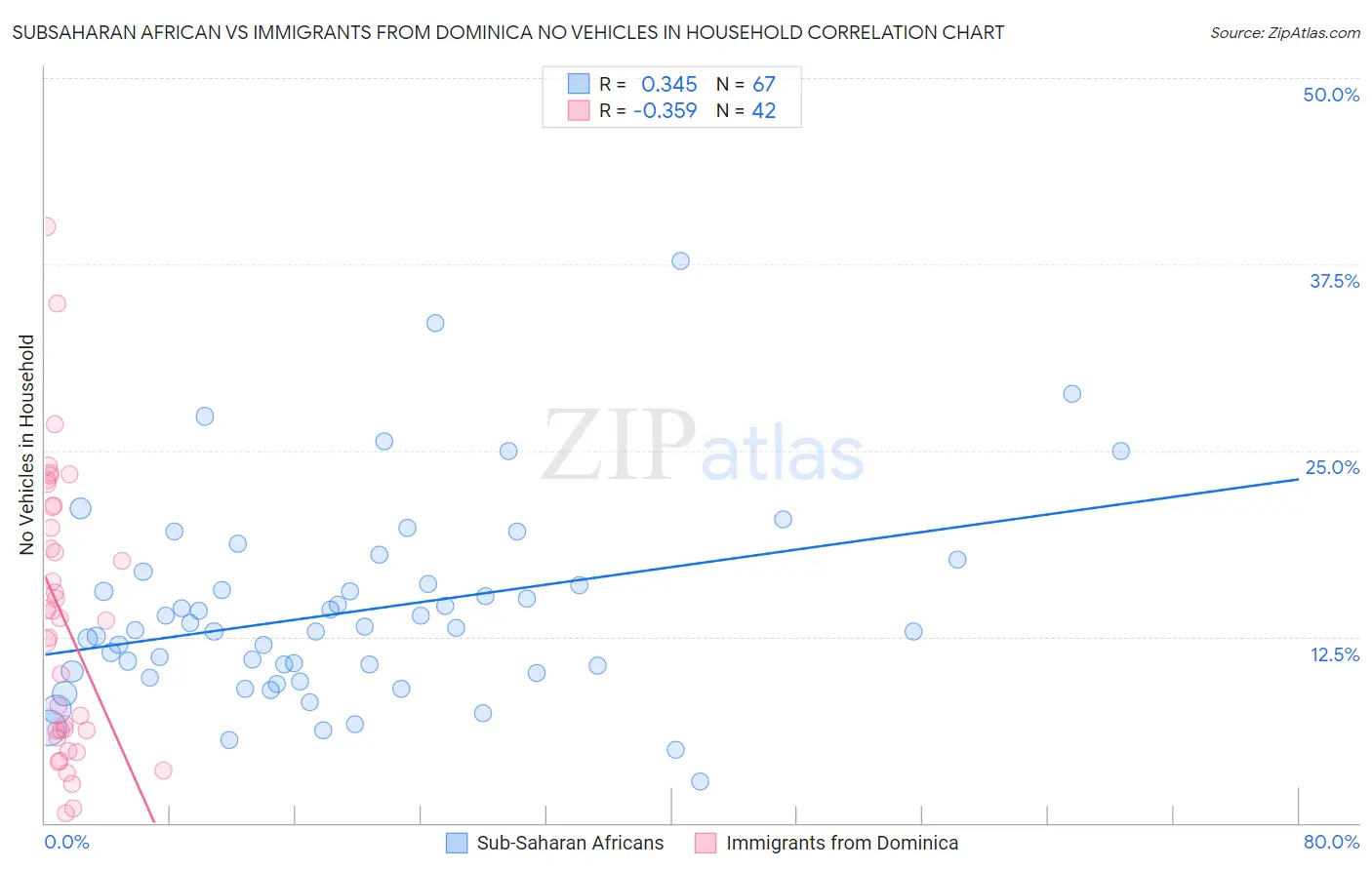 Subsaharan African vs Immigrants from Dominica No Vehicles in Household