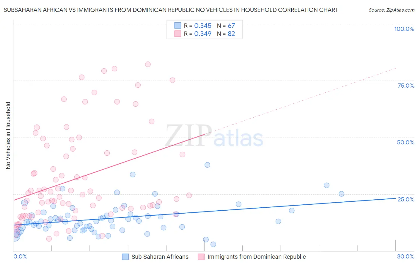 Subsaharan African vs Immigrants from Dominican Republic No Vehicles in Household