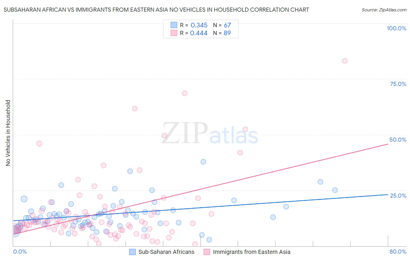Subsaharan African vs Immigrants from Eastern Asia No Vehicles in Household