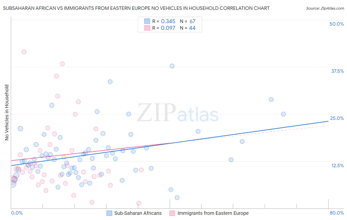 Subsaharan African vs Immigrants from Eastern Europe No Vehicles in Household