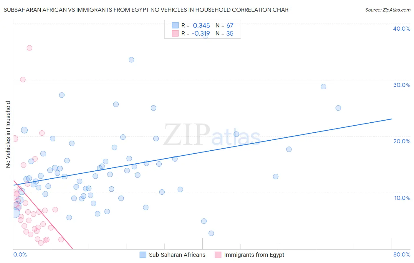Subsaharan African vs Immigrants from Egypt No Vehicles in Household
