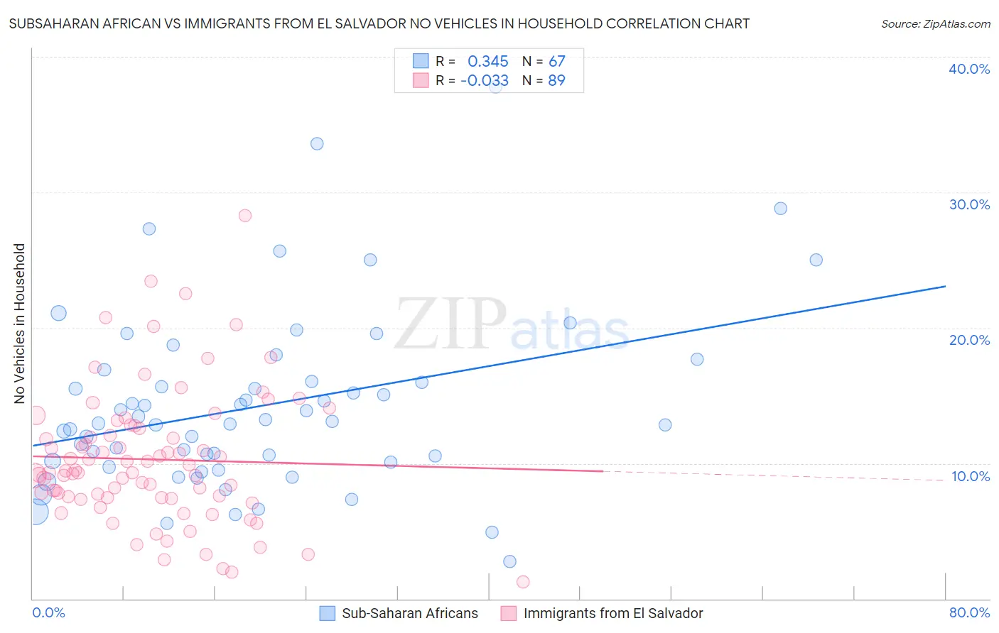 Subsaharan African vs Immigrants from El Salvador No Vehicles in Household