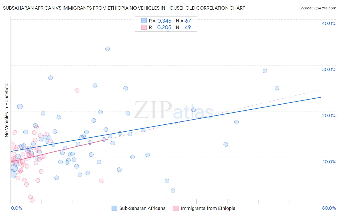 Subsaharan African vs Immigrants from Ethiopia No Vehicles in Household