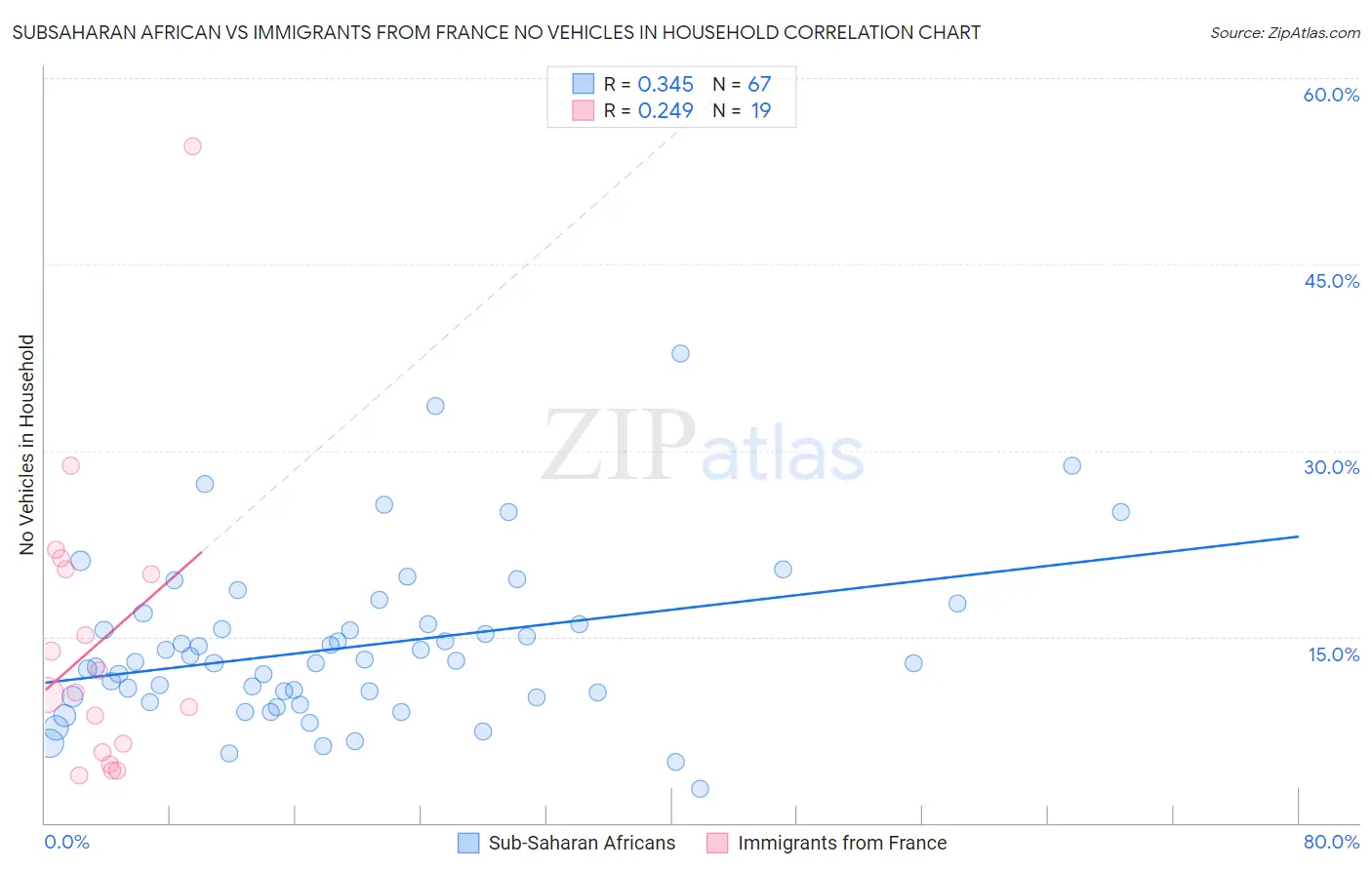 Subsaharan African vs Immigrants from France No Vehicles in Household