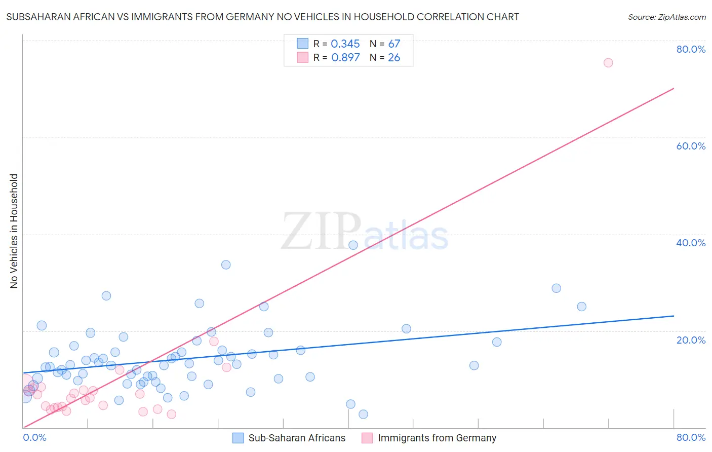 Subsaharan African vs Immigrants from Germany No Vehicles in Household