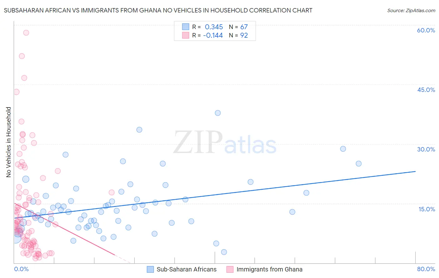Subsaharan African vs Immigrants from Ghana No Vehicles in Household