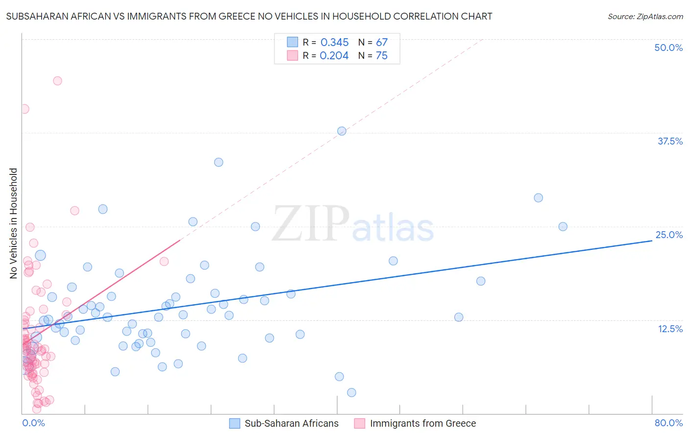 Subsaharan African vs Immigrants from Greece No Vehicles in Household