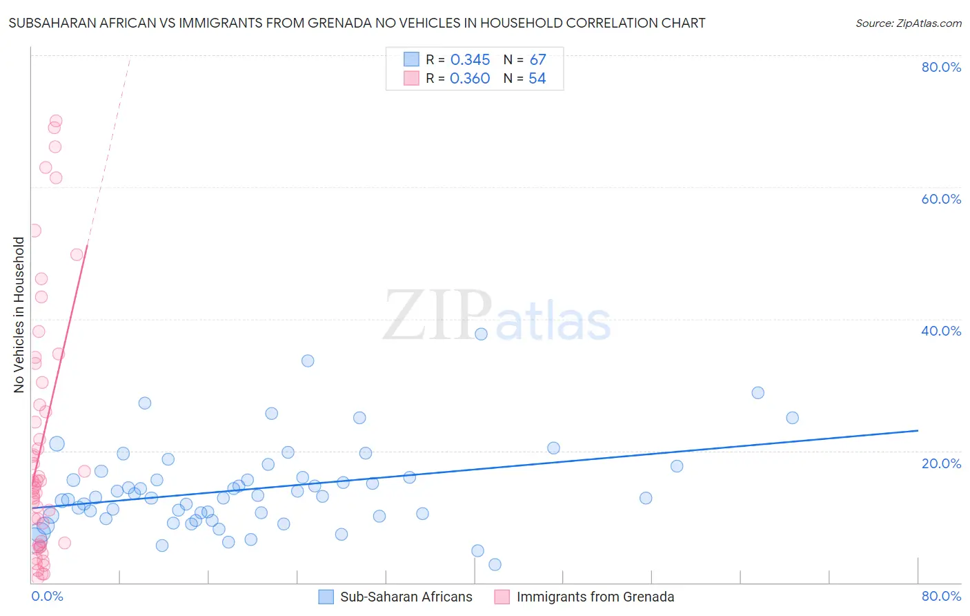Subsaharan African vs Immigrants from Grenada No Vehicles in Household