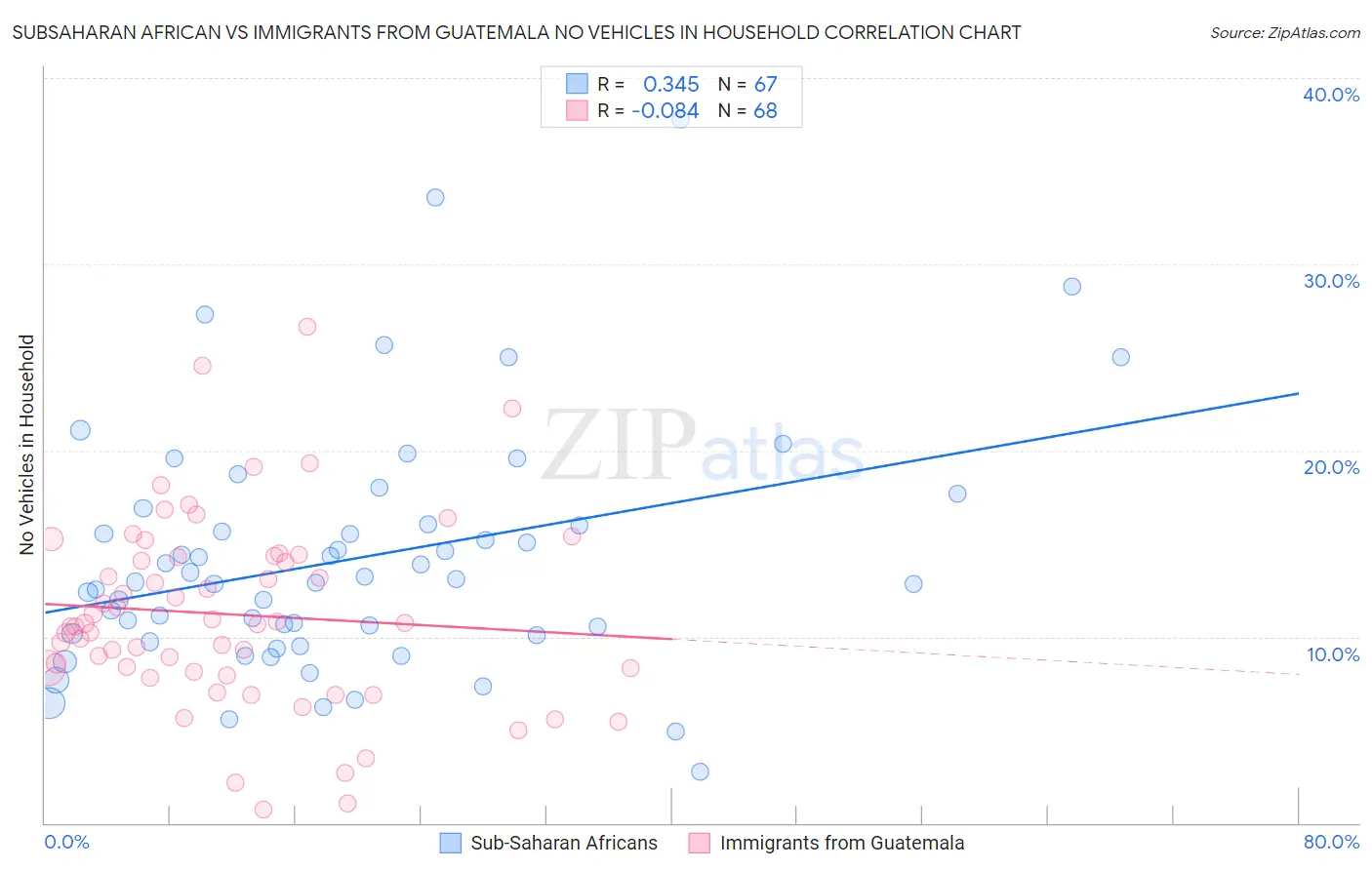 Subsaharan African vs Immigrants from Guatemala No Vehicles in Household