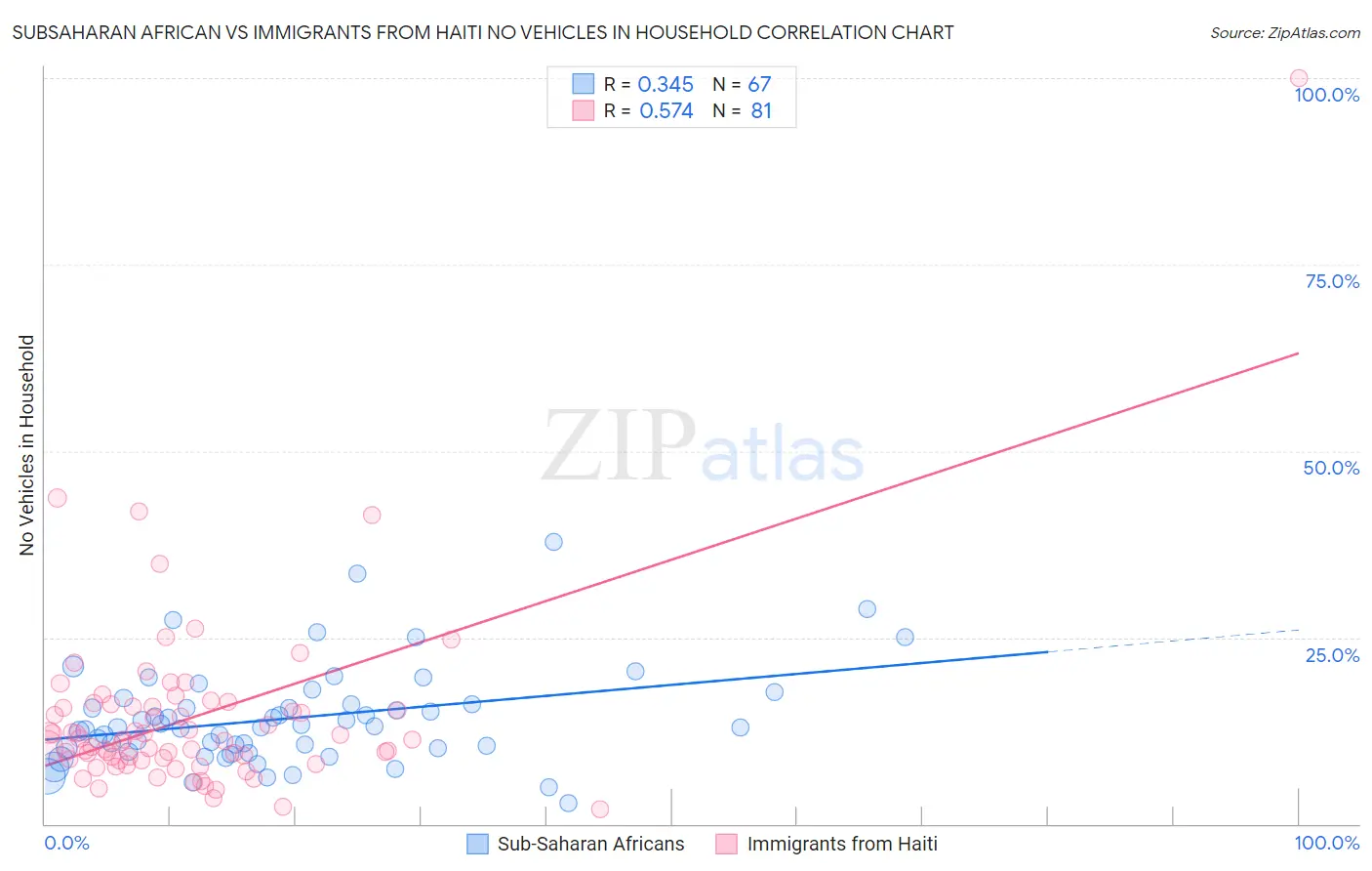 Subsaharan African vs Immigrants from Haiti No Vehicles in Household