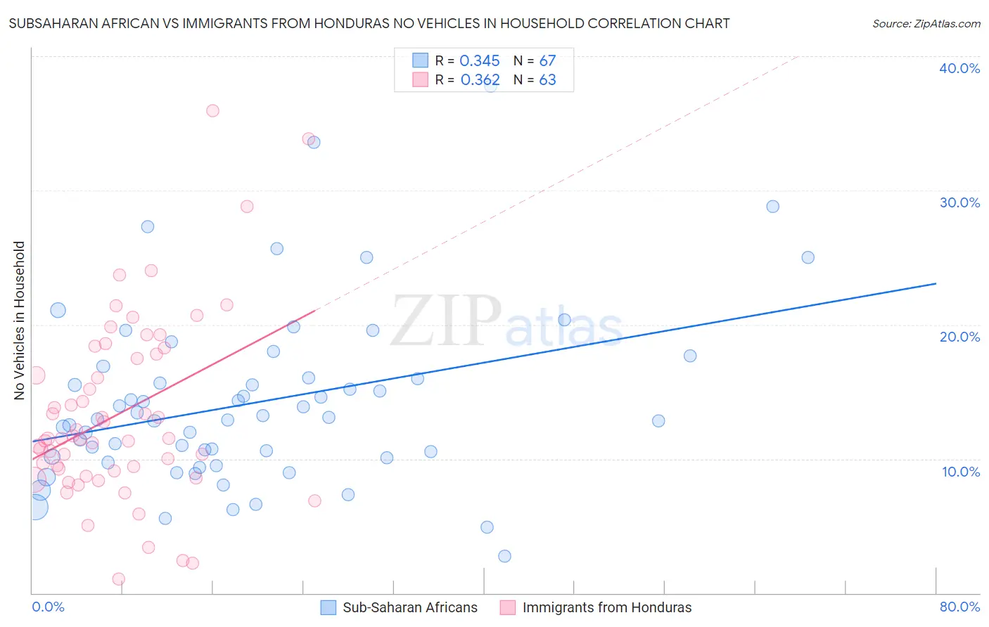 Subsaharan African vs Immigrants from Honduras No Vehicles in Household