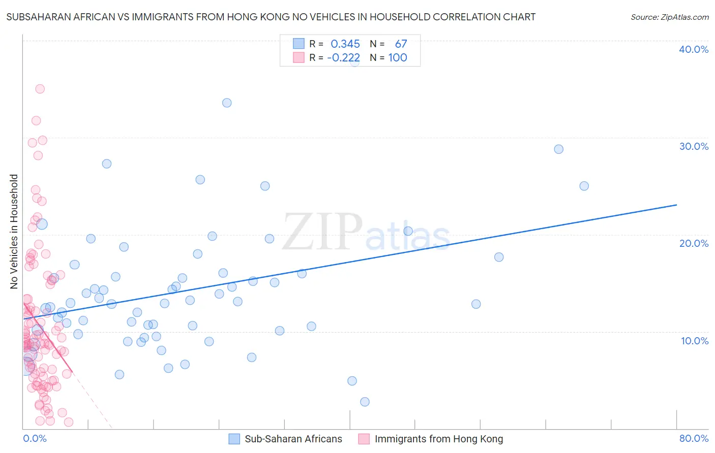 Subsaharan African vs Immigrants from Hong Kong No Vehicles in Household
