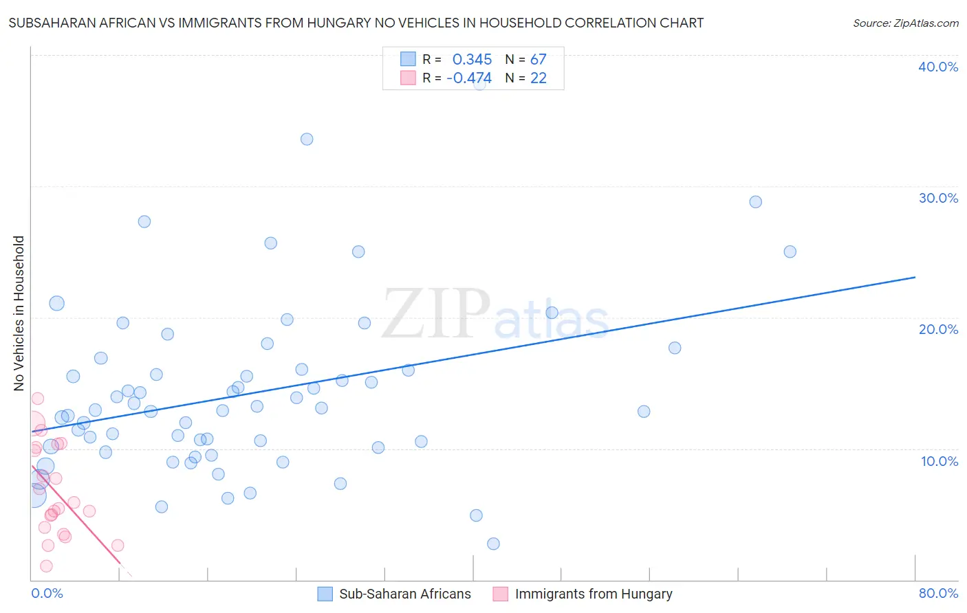 Subsaharan African vs Immigrants from Hungary No Vehicles in Household