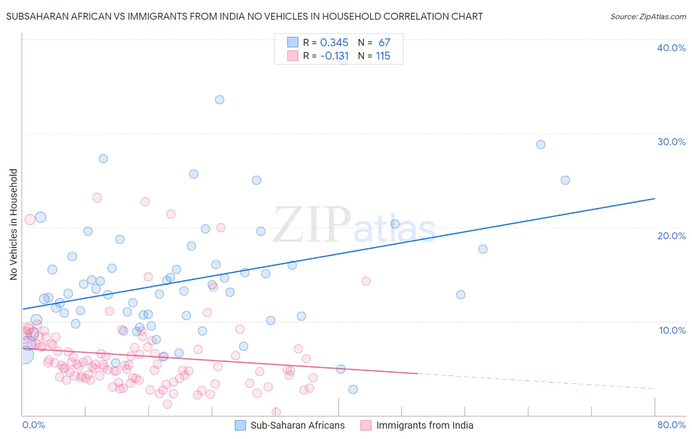 Subsaharan African vs Immigrants from India No Vehicles in Household