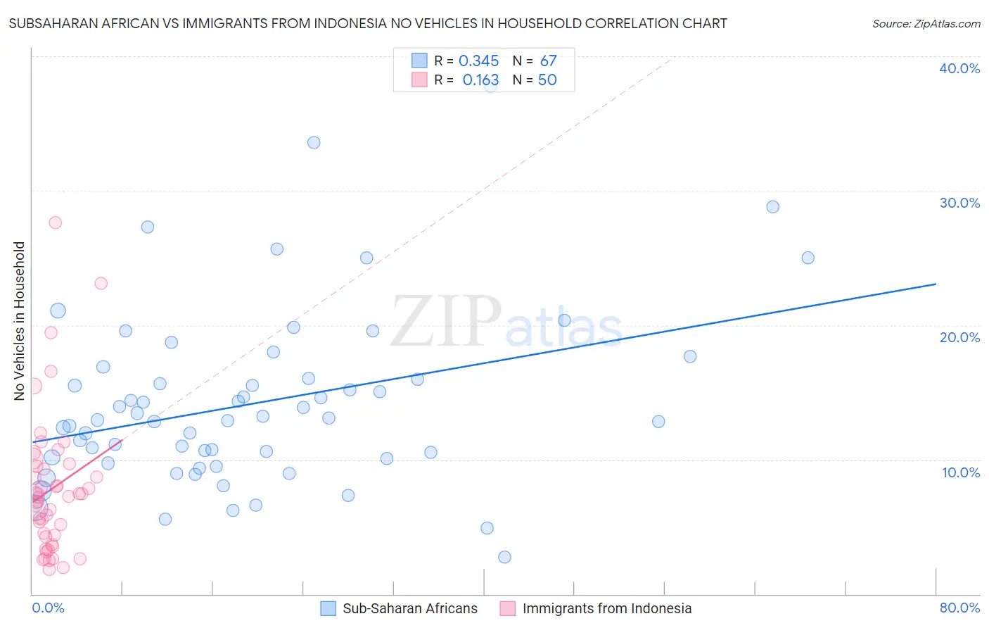 Subsaharan African vs Immigrants from Indonesia No Vehicles in Household